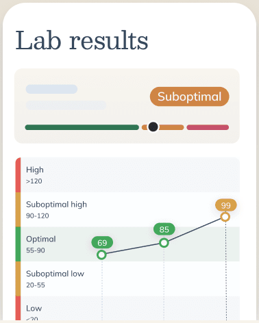 Lab results in the Fullscript app, showing a marker trending from suboptimal toward optimal over time